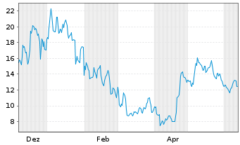 Chart VanEck Sui ETN - 1 Year