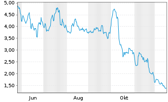 Chart Bitwise Aptos Staking ETP - 1 Year