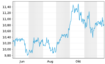 Chart Bitwise Diaman Bitcoin & Gold ETP - 1 Year