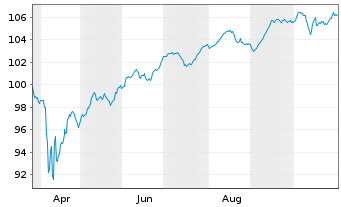 Chart Deutsche Bank AG FLR-Nachr.Anl.v.25(30/unb.) - 1 Year