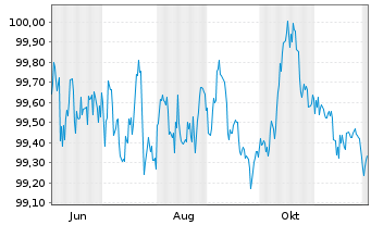 Chart Berlin, Land Landessch.v.25(30)Ausg.570 - 1 Year