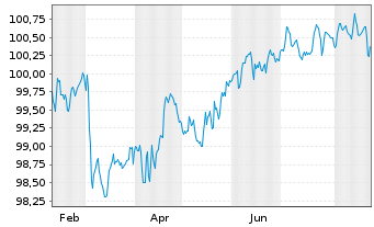 Chart Deutsche Bank AG FLR-MTN v.25(30/31) - 1 Jahr