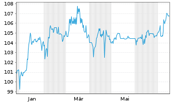 Chart Netfonds AG Inh.-Schv. v.2024(2027/2029) - 1 Jahr