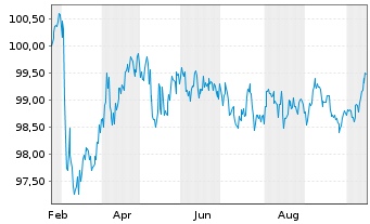 Chart Niedersachsen, Land Landessch.v.25(34) Ausg.926 - 1 Year