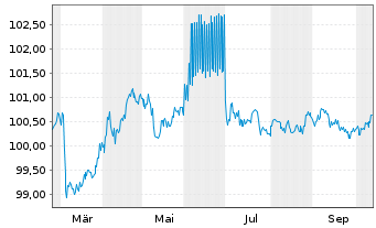 Chart Konsortium HB,HH,MV,RP,SL,SH Nr.66 v.2025(2030) - 1 Jahr