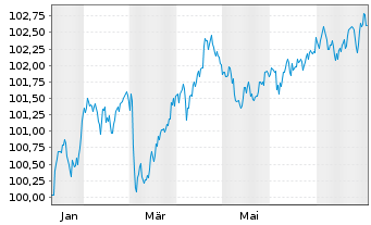 Chart Evonik Industries AG Medium Term Notes v.25(25/30) - 1 Jahr