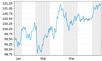 Chart Sixt SE MTN v.2025(2029/2030) - 1 Jahr