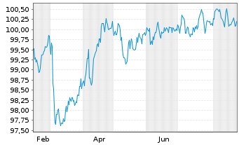 Chart Hamburger Sparkasse AG Inh.-Schv.R.923 v.25(2031) - 1 Jahr