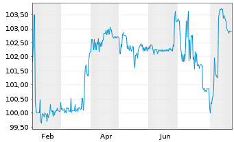 Chart PCC SE Inh.-Teilschuldv. v.25(25/30) - 1 Year