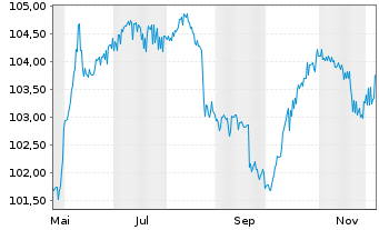 Chart SV Werder Bremen GmbH&Co.KGaA 2025(2028/2030) - 1 Year