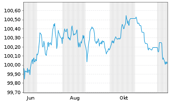 Chart Deutsche Bank AG FLR-MTN v.25(28/29) - 1 Year