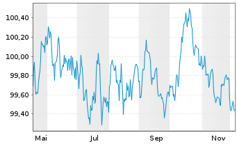 Chart Sparkasse Hannover Öff.Pfdbr.R.4 25(32) - 1 Year
