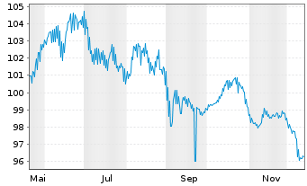 Chart Vonovia SE Unverz.Wandelschv. 25(20.5.30) - 1 Year