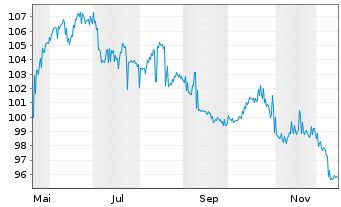 Chart Vonovia SE Wandelschuldver.v 2025(2032) - 1 Jahr