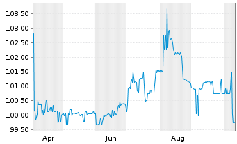 Chart PCC SE Inh.-Teilschuldv. v.25(25/30) - 1 Year