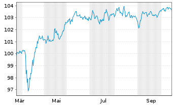Chart Allianz SE FLR-Sub.Anl.v.25(2035/2055) - 1 Year