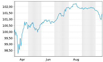Chart Schaeffler AG MTN v.2025(2025/2028) - 1 Year