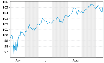 Chart Schaeffler AG MTN v.2025(2025/2031) - 1 Year