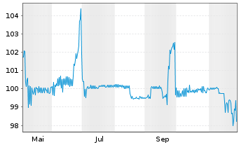 Chart PCC SE Inh.-Teilschuldv. v.25(25/27) - 1 Year