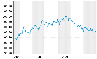 Chart Vonovia SE FLR-Medium-Term Nts.25(26/27) - 1 Jahr
