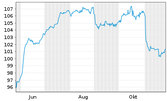 Chart HMS Bergbau AG Anleihe 2025(2027/2030) - 1 Year