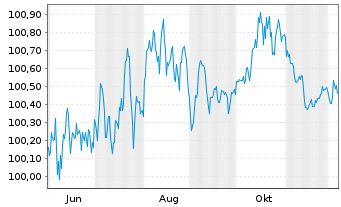 Chart Amprion GmbH MTN v. 2025(2029/2029) - 1 Year