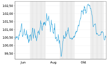Chart Amprion GmbH MTN v. 2025(2036/2036) - 1 Year