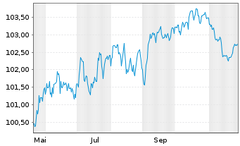 Chart JAB Holdings B.V. EO-Notes 2025(25/35) - 1 Year