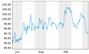 Chart Mercedes-Benz Int.Fin. B.V. EO-Med.T.Nts 2025(28) - 1 Year