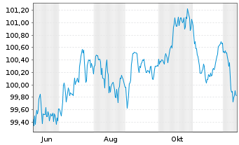 Chart Mercedes-Benz Int.Fin. B.V. EO-Med.T.Nts 2025(31) - 1 Year