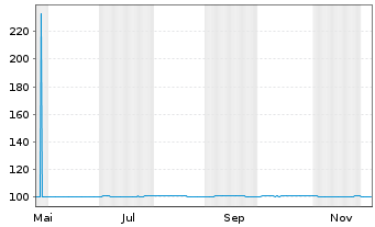 Chart Robert Bosch Finance LLC EO-Notes 2025(25/31) - 1 Jahr
