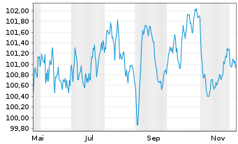 Chart Robert Bosch Finance LLC EO-Notes 2025(25/34) - 1 Jahr