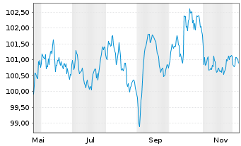 Chart Robert Bosch Invest.Nedld.B.V. EO-MTN. 2025(25/37) - 1 Jahr