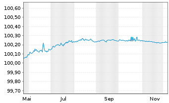 Chart Robert Bosch Finance LLC EO-FLR Notes 2025(26) - 1 Jahr