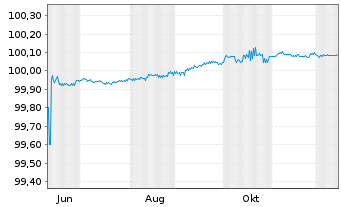 Chart Mercedes-Benz Int.Fin. B.V. EO-FLR MTN. 2025(27) - 1 Jahr