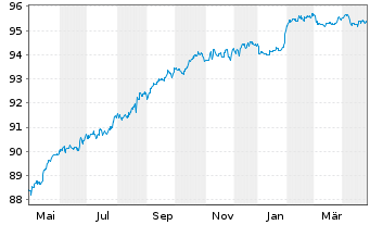 Chart Aareal Bank AG MTN-IHS Serie 301 v.20(27) - 1 Jahr