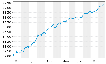 Chart Aareal Bank AG MTN-HPF.S.235 v.2020(2026) - 1 Year