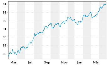 Chart Aareal Bank AG MTN-HPF.S.236 v.2021(2028) - 1 Year