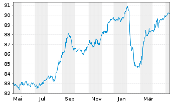Chart Aareal Bank AG MTN-IHS Serie 311 v.21(26) - 1 Jahr