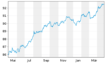 Chart Aareal Bank AG MTN-HPF.S.239 v.2021(2028) - 1 an