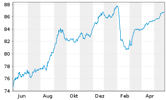 Chart Aareal Bank AG MTN-IHS v.22(28) - 1 Year