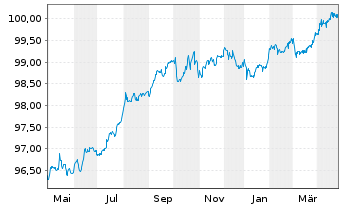 Chart Aareal Bank AG MTN-HPF.S.245 v.2022(2027) - 1 Year