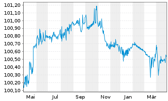 Chart Aareal Bank AG MTN-IHS Serie 317 v.22(25) - 1 Year