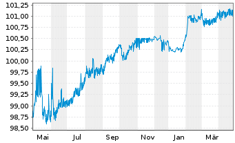 Chart Aareal Bank AG MTN-HPF.S.256 v.2023(2026) - 1 Year