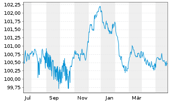 Chart Aareal Bank AG MTN-HPF.S.257 v.2023(2026) - 1 Jahr