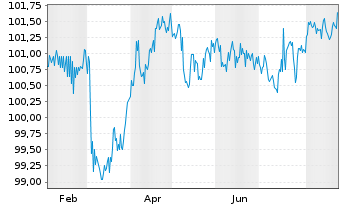 Chart Aareal Bank AG MTN-HPF.S.266 v.2025(2031) - 1 Jahr