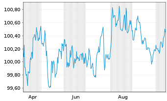 Chart Aareal Bank AG MTN-HPF.S.267 v.2025(2030) - 1 Year