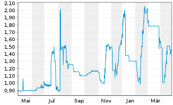 Chart Air Berlin PLC EO-Schuldverschr. 2011(18) - 1 Year