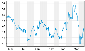 Chart BASF SE - 1 an