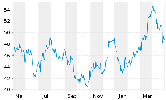 Chart BASF SE - 1 Jahr